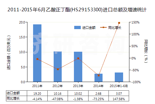 2011-2015年6月乙酸正丁酯(HS29153300)進(jìn)口總額及增速統(tǒng)計(jì)